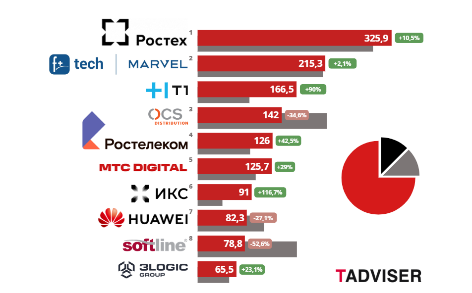 ГК «Fplus | Марвел» поднялась на второе место в списке крупнейших ИТ-компаний России