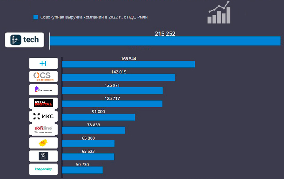 ГК «Fplus | Марвел» возглавила рейтинг крупнейших ИТ-компаний России